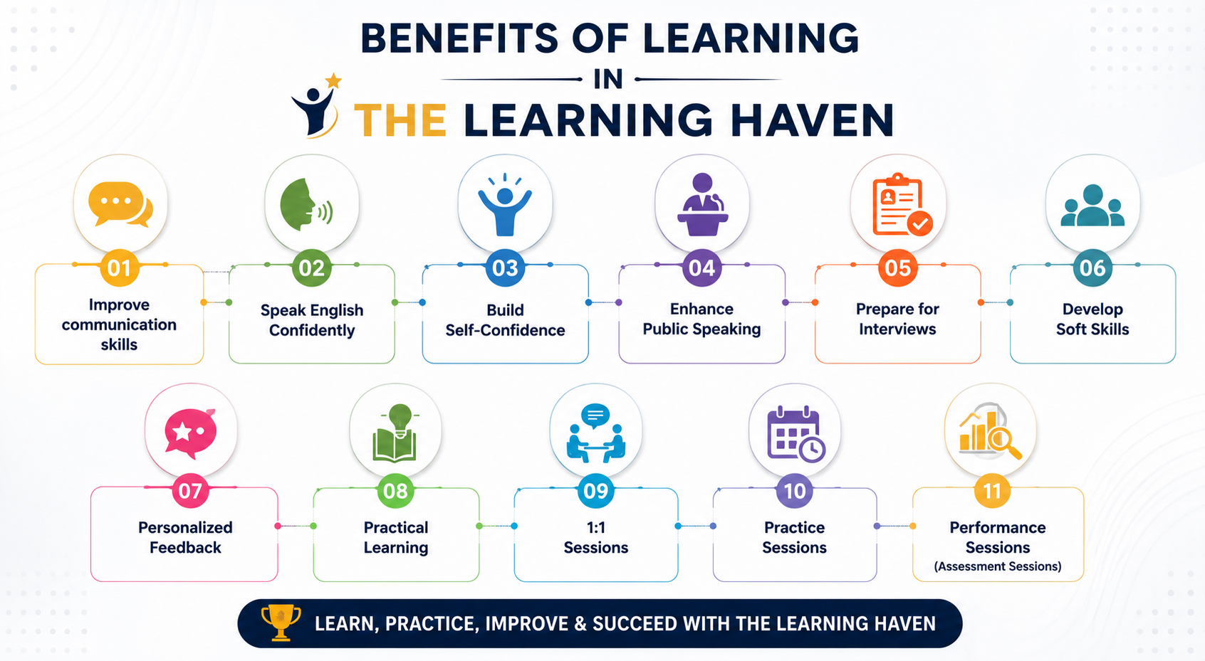 Benefits of Learning in the Learning Haven