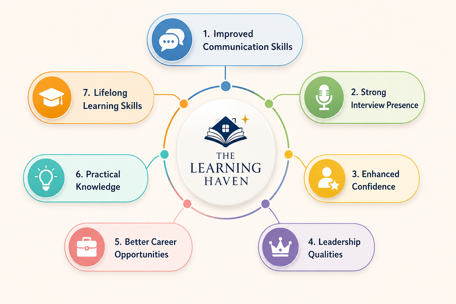 Improved communication skills strong interview presence practical knowledge
